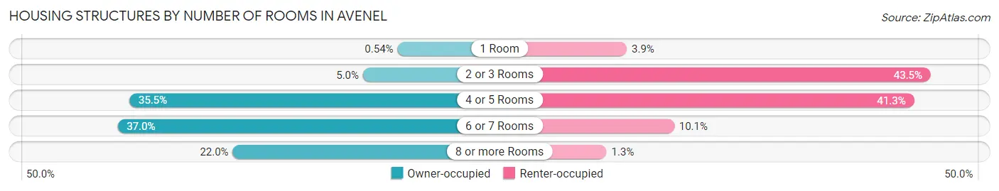 Housing Structures by Number of Rooms in Avenel
