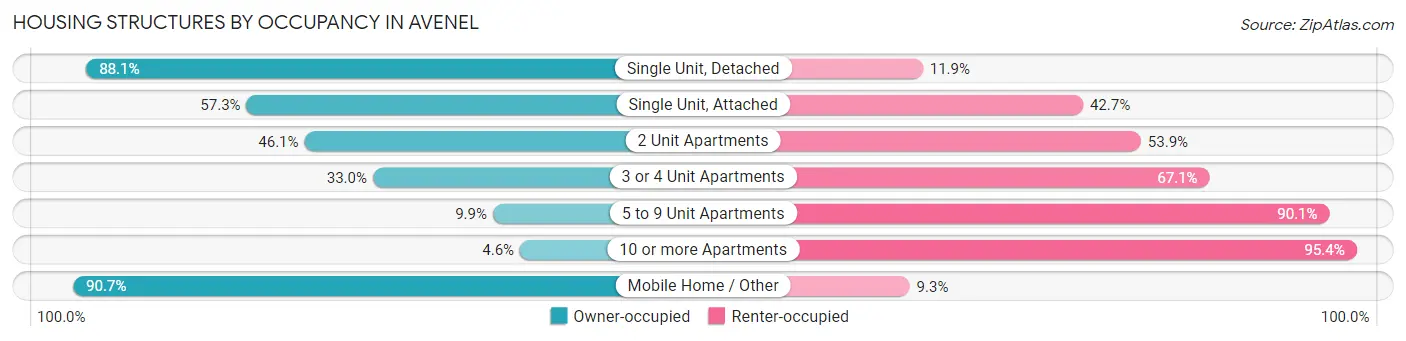 Housing Structures by Occupancy in Avenel