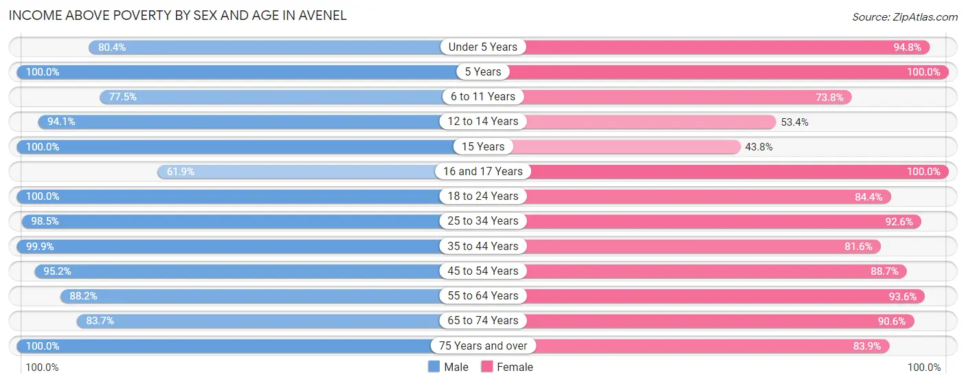 Income Above Poverty by Sex and Age in Avenel