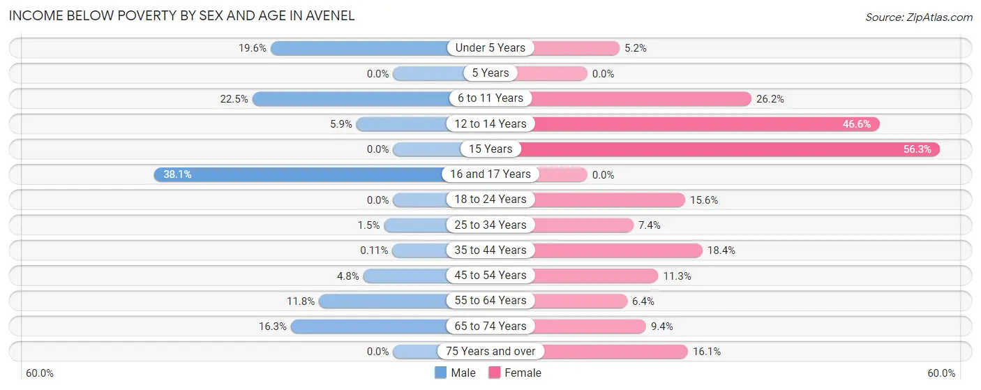 Income Below Poverty by Sex and Age in Avenel