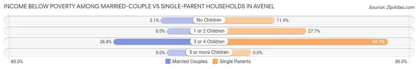 Income Below Poverty Among Married-Couple vs Single-Parent Households in Avenel