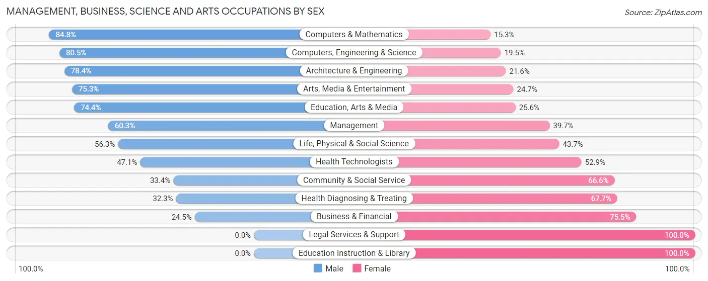 Management, Business, Science and Arts Occupations by Sex in Avenel