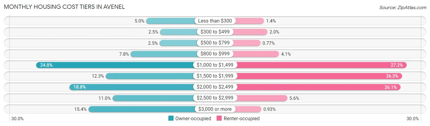 Monthly Housing Cost Tiers in Avenel