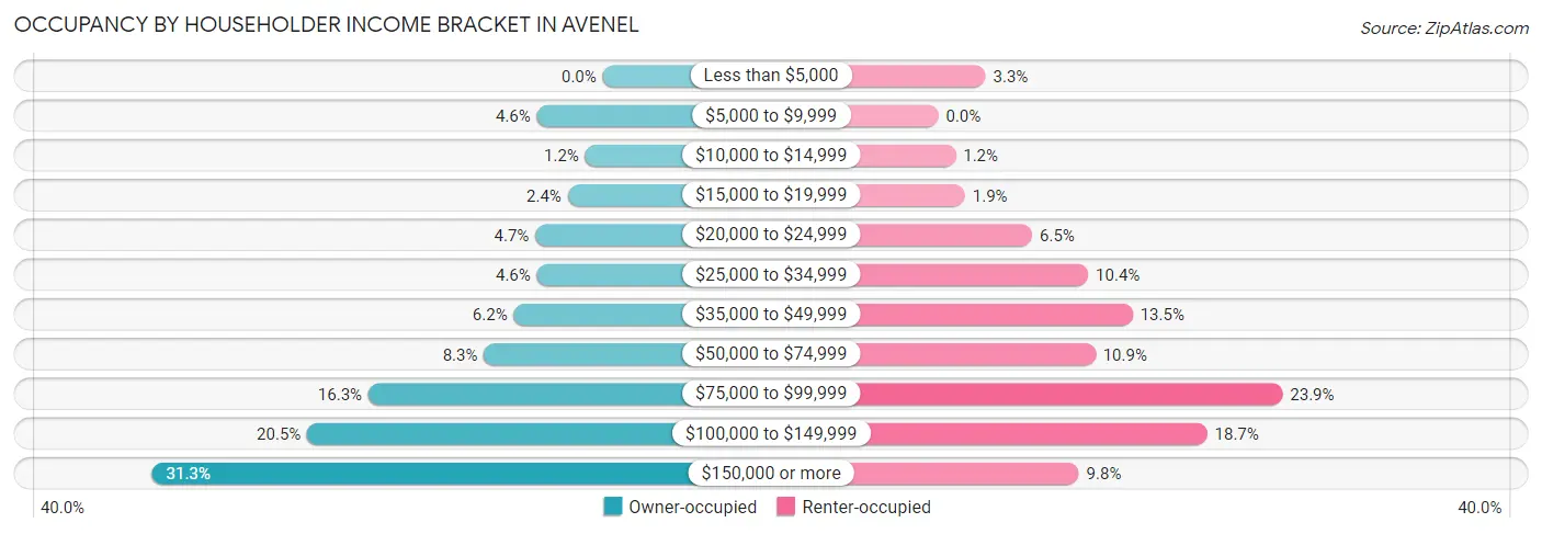 Occupancy by Householder Income Bracket in Avenel