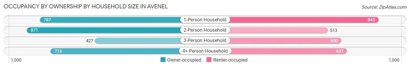 Occupancy by Ownership by Household Size in Avenel