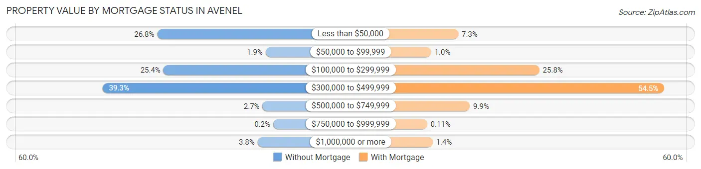 Property Value by Mortgage Status in Avenel
