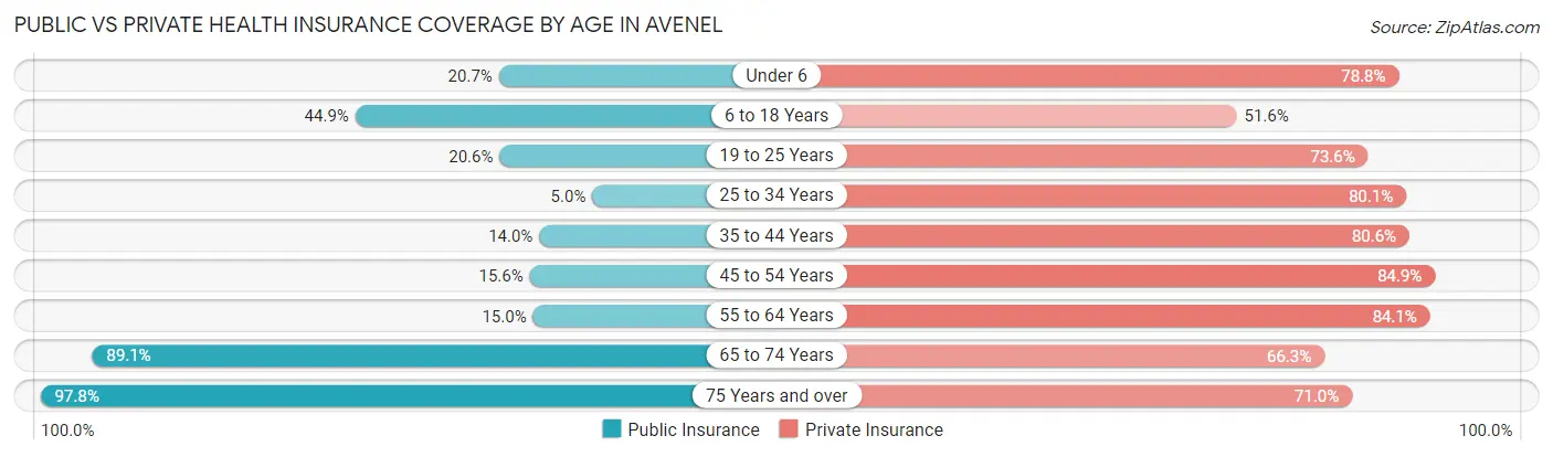 Public vs Private Health Insurance Coverage by Age in Avenel