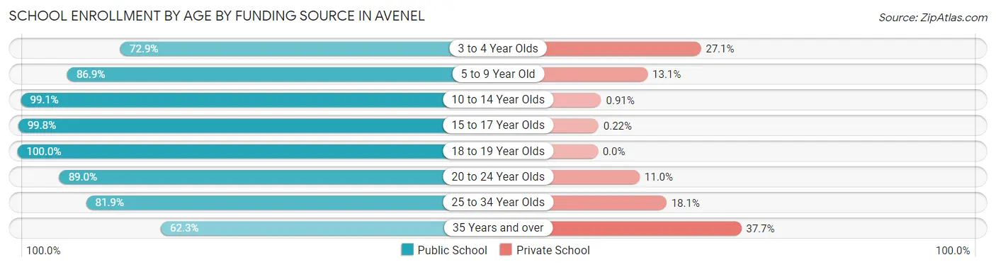 School Enrollment by Age by Funding Source in Avenel