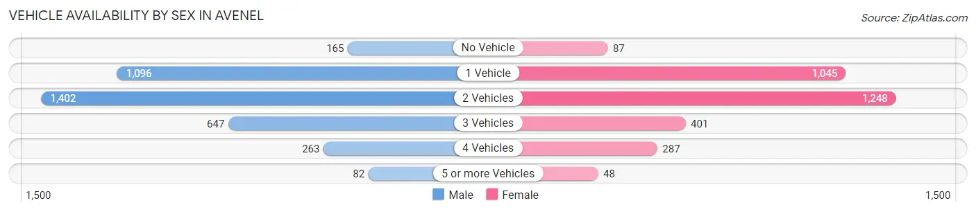 Vehicle Availability by Sex in Avenel