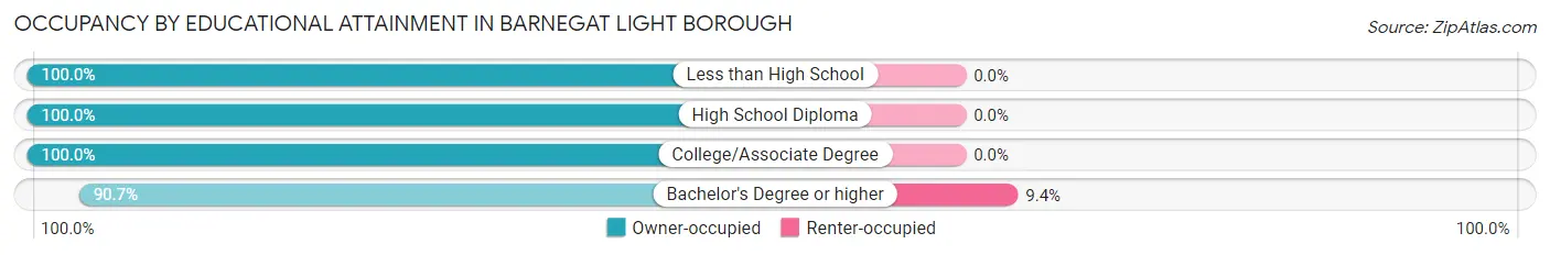 Occupancy by Educational Attainment in Barnegat Light borough