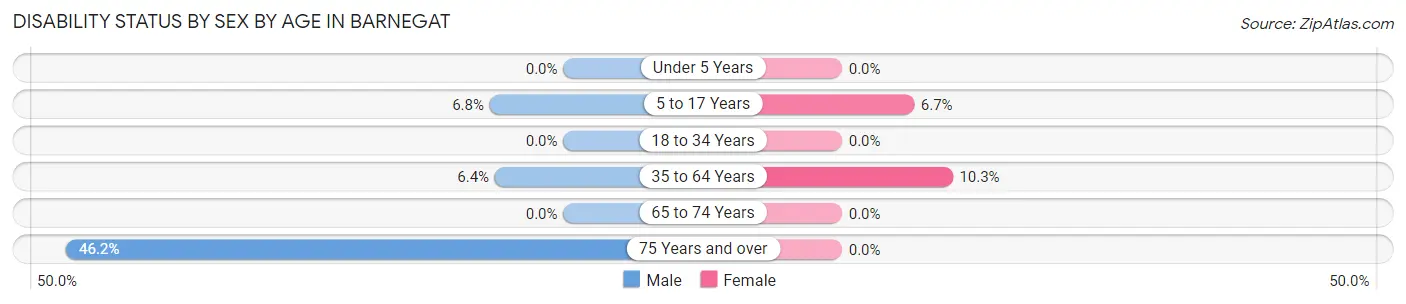 Disability Status by Sex by Age in Barnegat