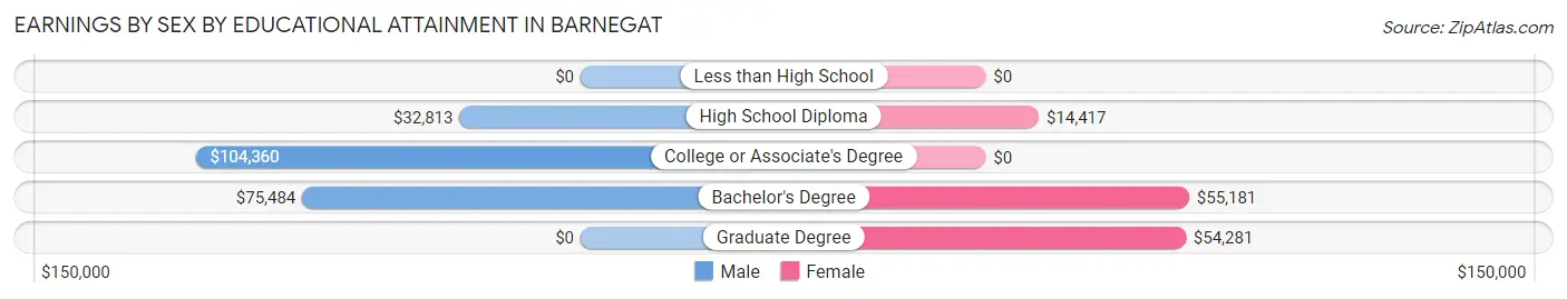 Earnings by Sex by Educational Attainment in Barnegat