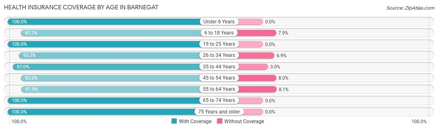 Health Insurance Coverage by Age in Barnegat