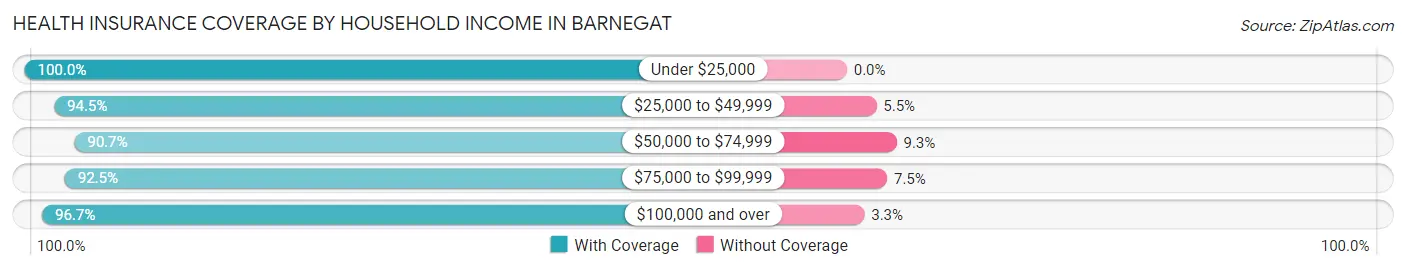 Health Insurance Coverage by Household Income in Barnegat