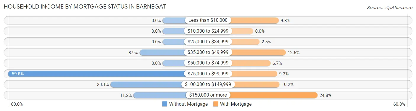 Household Income by Mortgage Status in Barnegat