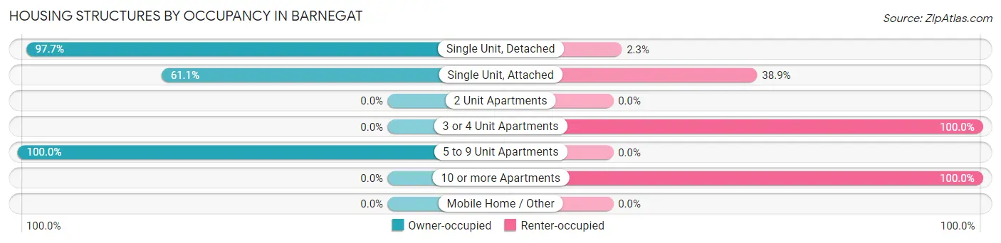 Housing Structures by Occupancy in Barnegat