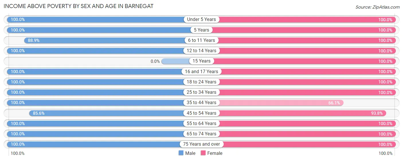 Income Above Poverty by Sex and Age in Barnegat