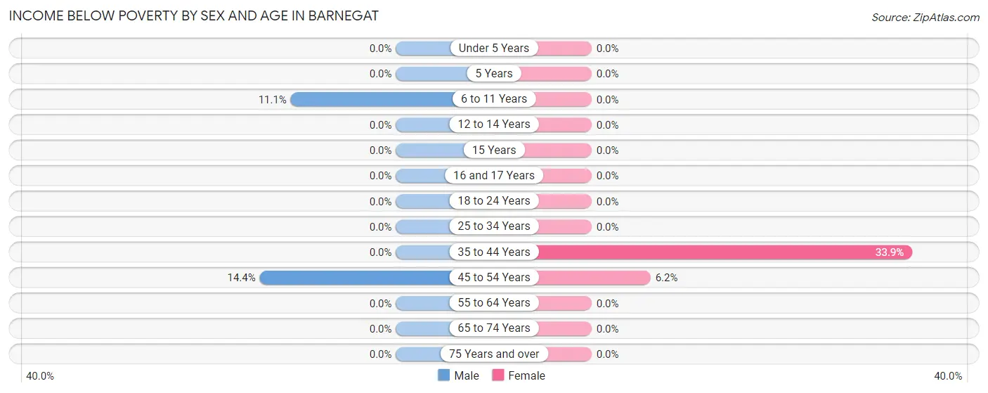 Income Below Poverty by Sex and Age in Barnegat