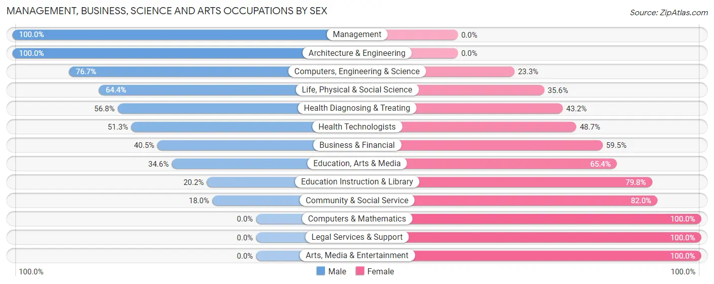 Management, Business, Science and Arts Occupations by Sex in Barnegat