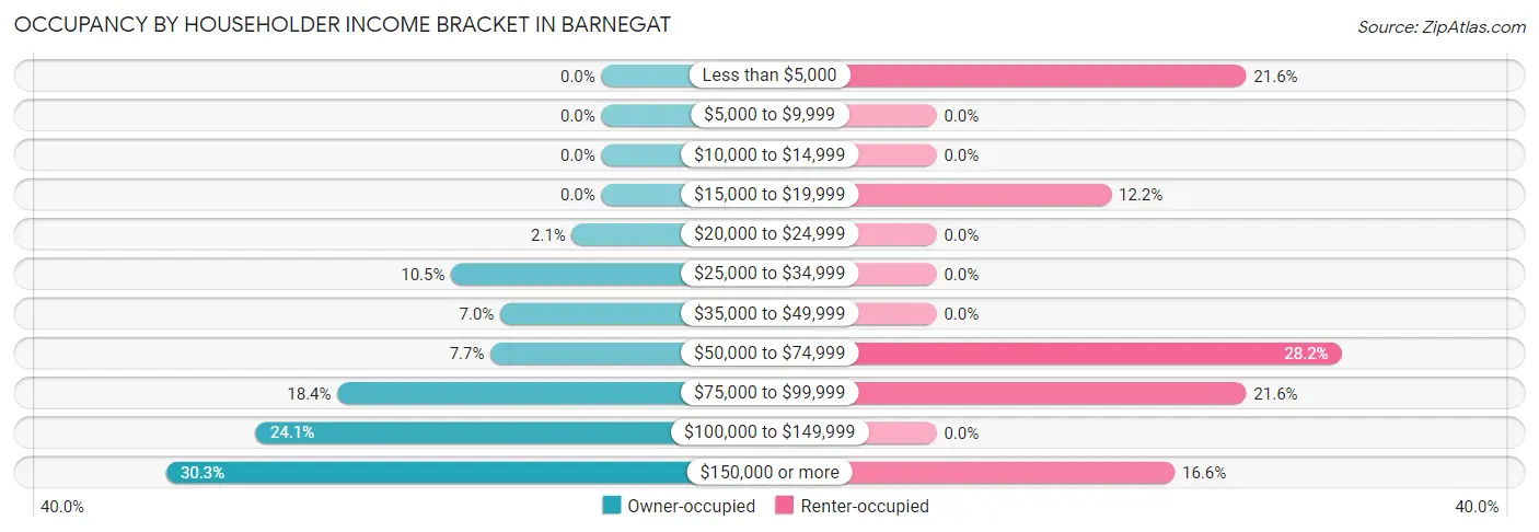 Occupancy by Householder Income Bracket in Barnegat