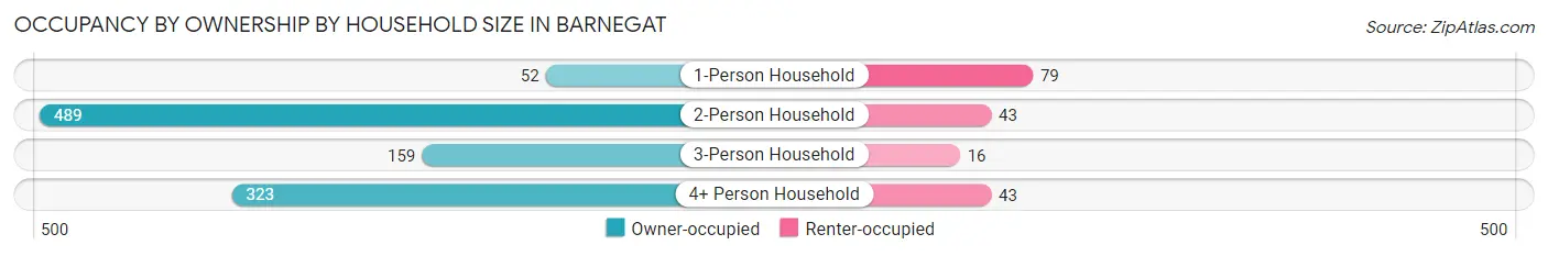 Occupancy by Ownership by Household Size in Barnegat