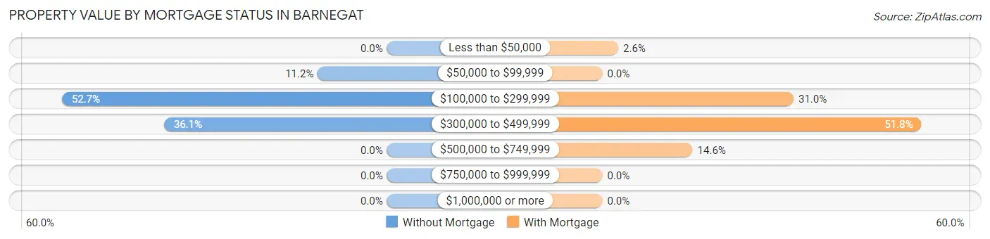 Property Value by Mortgage Status in Barnegat