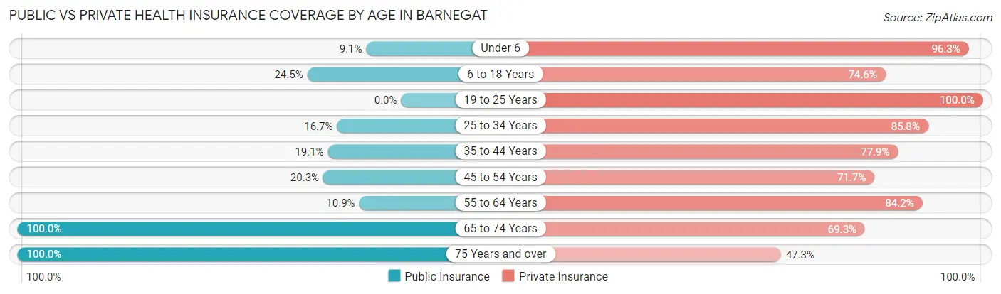 Public vs Private Health Insurance Coverage by Age in Barnegat