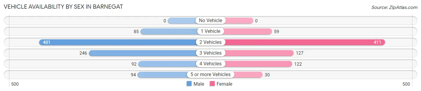 Vehicle Availability by Sex in Barnegat
