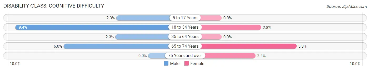 Disability in Basking Ridge: <span>Cognitive Difficulty</span>