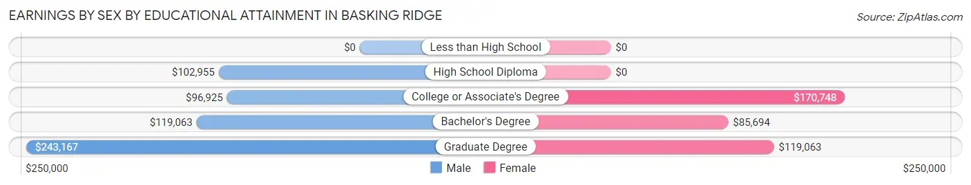 Earnings by Sex by Educational Attainment in Basking Ridge