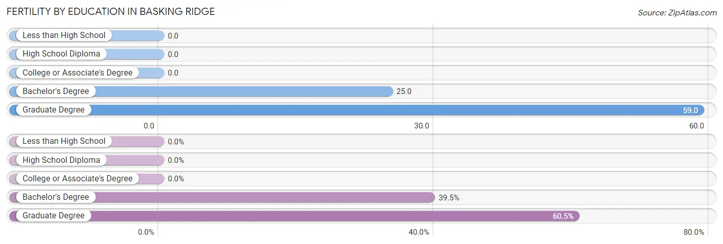 Female Fertility by Education Attainment in Basking Ridge