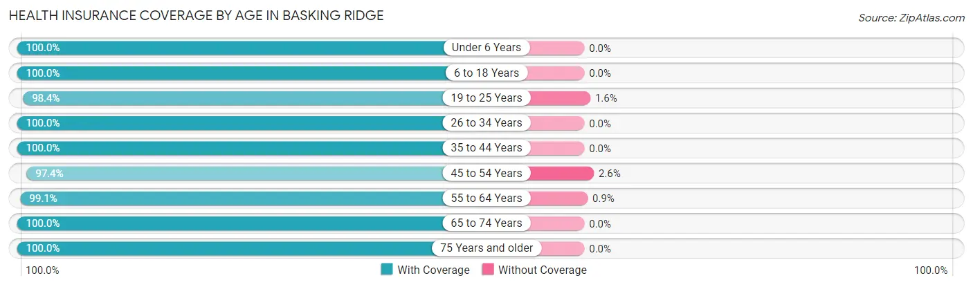 Health Insurance Coverage by Age in Basking Ridge