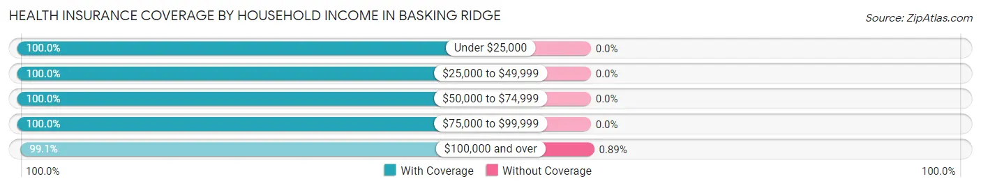 Health Insurance Coverage by Household Income in Basking Ridge