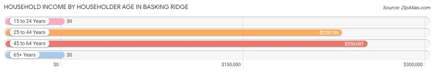 Household Income by Householder Age in Basking Ridge