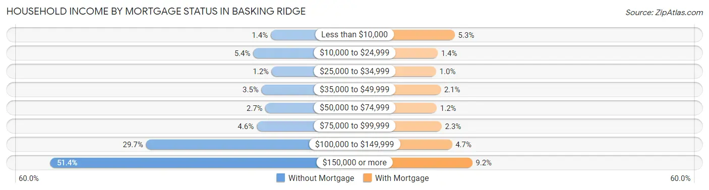 Household Income by Mortgage Status in Basking Ridge
