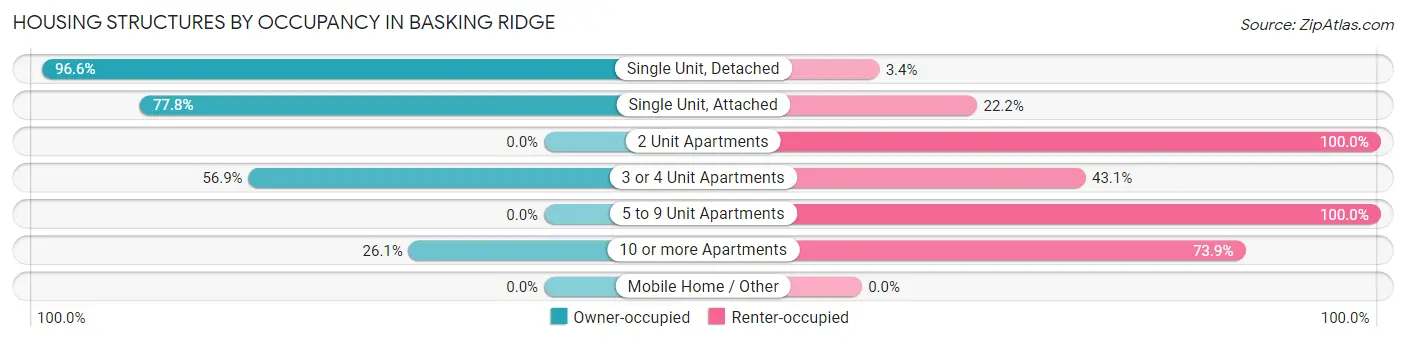 Housing Structures by Occupancy in Basking Ridge