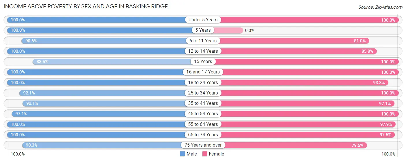 Income Above Poverty by Sex and Age in Basking Ridge