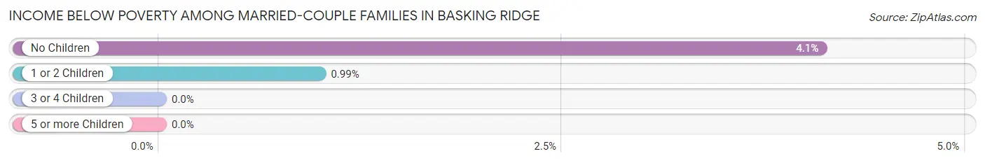 Income Below Poverty Among Married-Couple Families in Basking Ridge