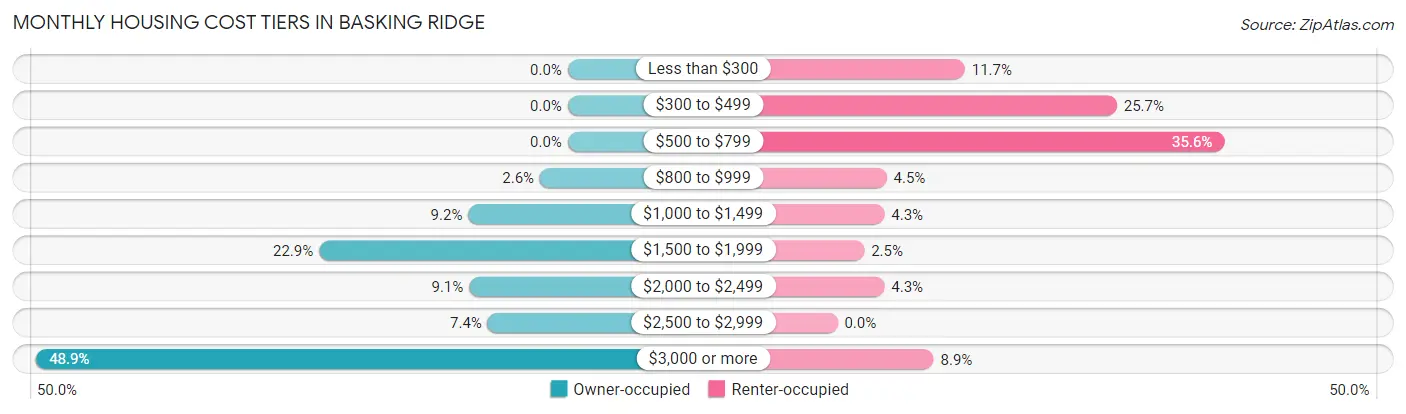 Monthly Housing Cost Tiers in Basking Ridge