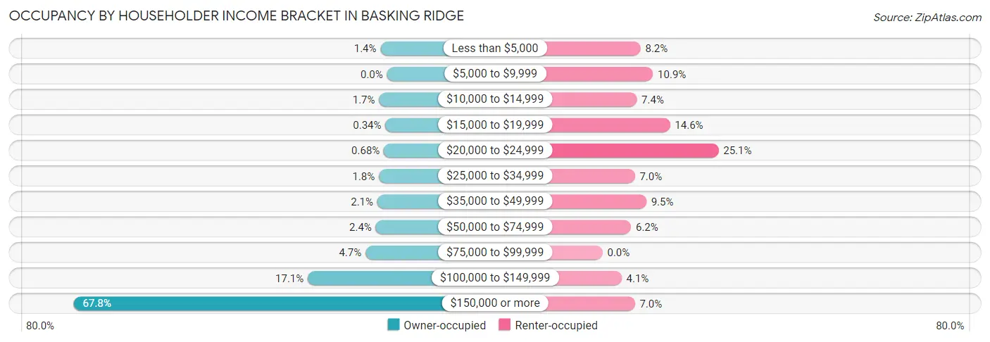 Occupancy by Householder Income Bracket in Basking Ridge