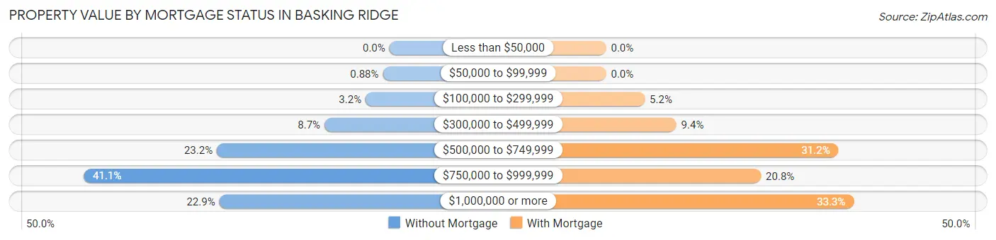 Property Value by Mortgage Status in Basking Ridge