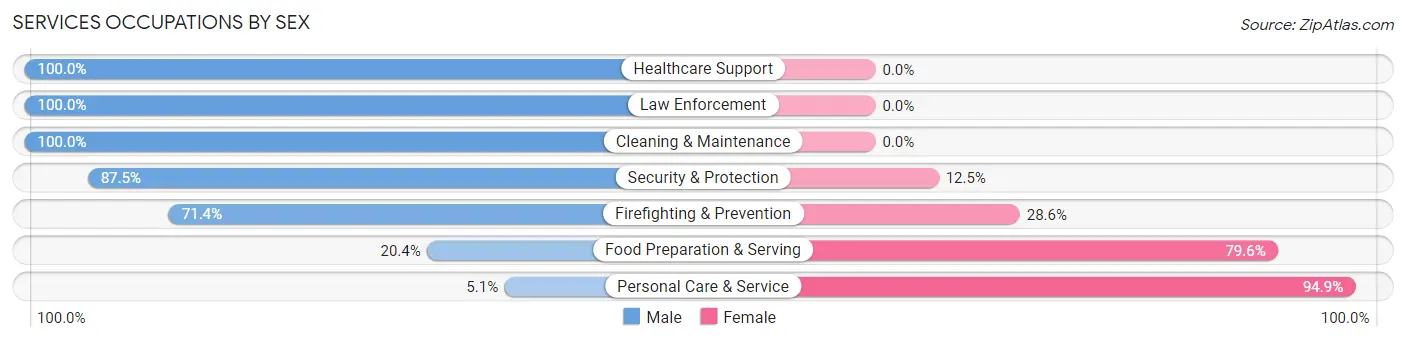 Services Occupations by Sex in Basking Ridge