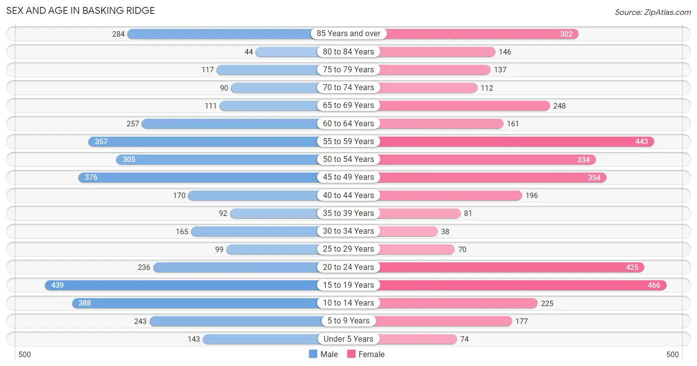 Sex and Age in Basking Ridge