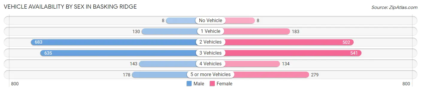 Vehicle Availability by Sex in Basking Ridge
