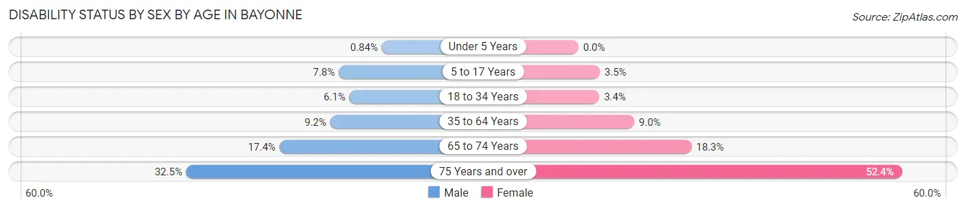 Disability Status by Sex by Age in Bayonne