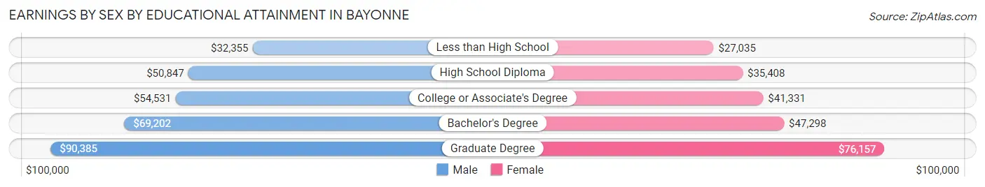 Earnings by Sex by Educational Attainment in Bayonne