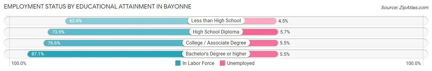 Employment Status by Educational Attainment in Bayonne