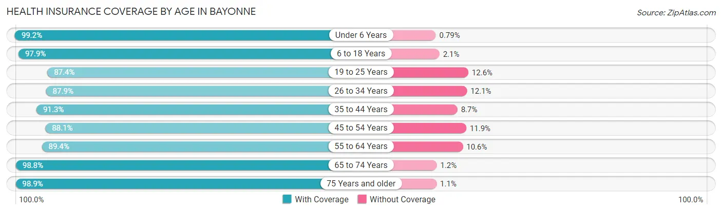 Health Insurance Coverage by Age in Bayonne