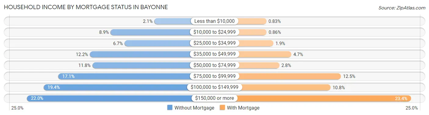 Household Income by Mortgage Status in Bayonne