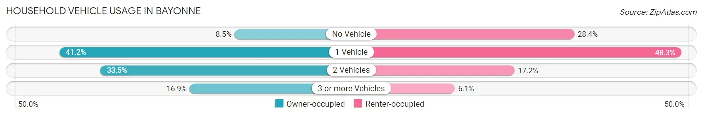 Household Vehicle Usage in Bayonne
